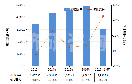 2013-2017年6月中國碘(HS28012000)進口量及增速統(tǒng)計